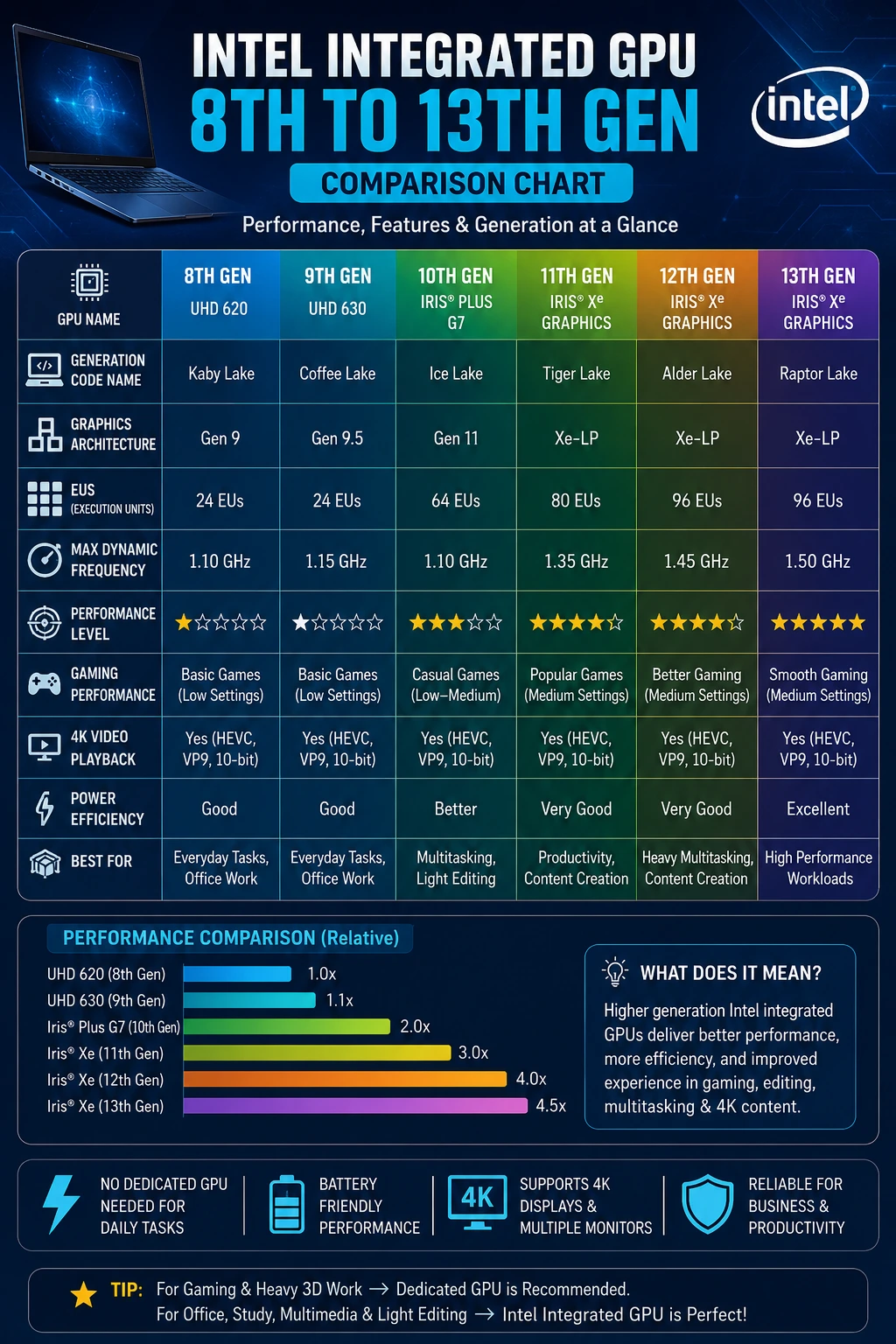 Intel Graphics Timeline Intel Integrated GPU Evolution (8th Gen → 13th Gen) - IT Gallery Shop ...